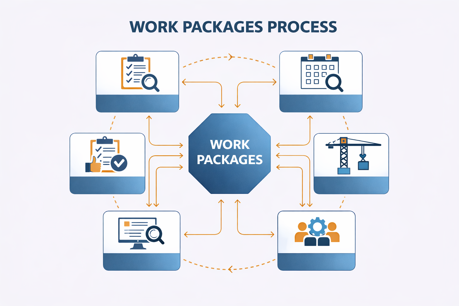 Diagram showing central work packages block connected to six icons representing different process steps